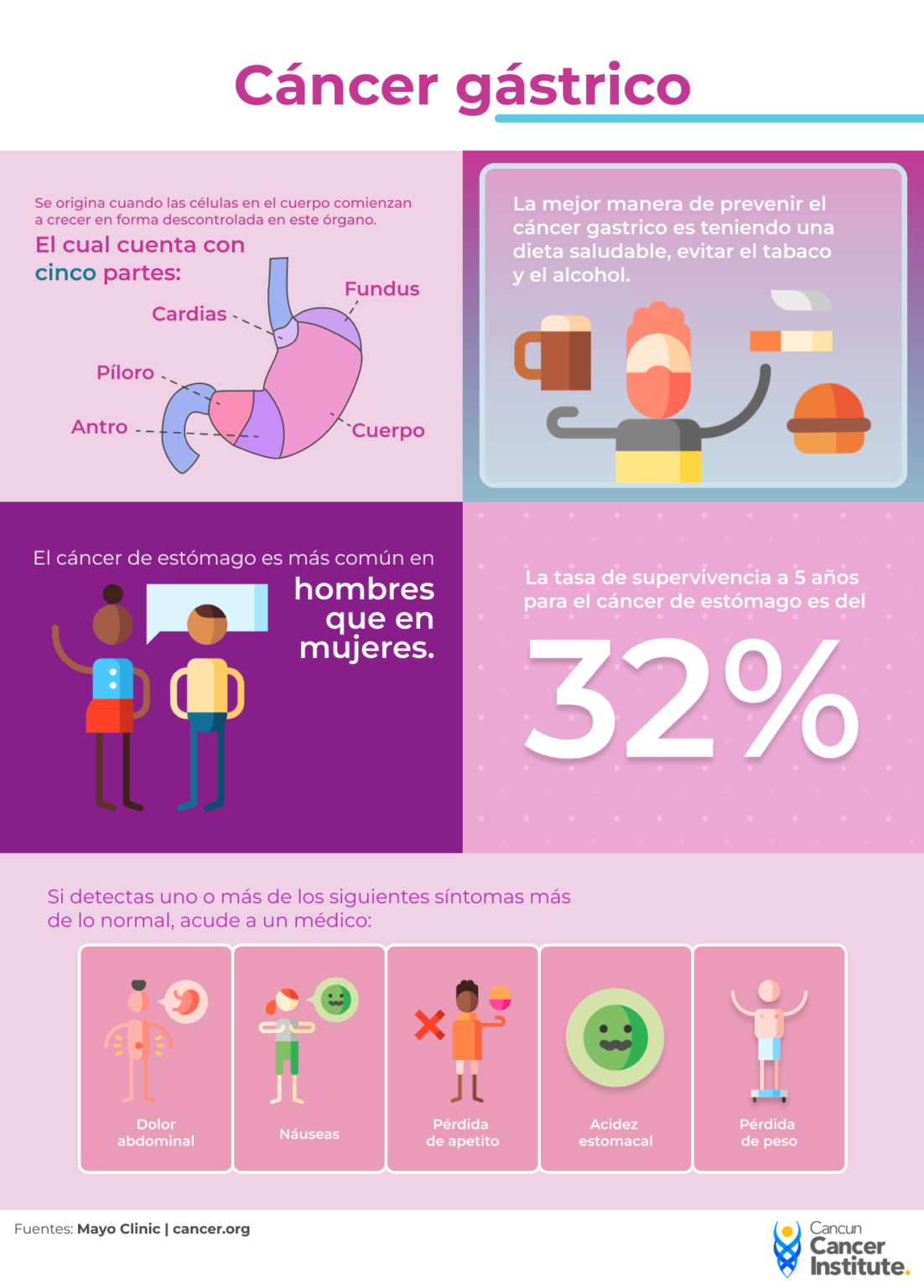 Cancun Cancer Institute Datos Interesantes Sobre El Cáncer Gástrico 8995