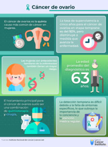 Infografía cáncer de ovario
