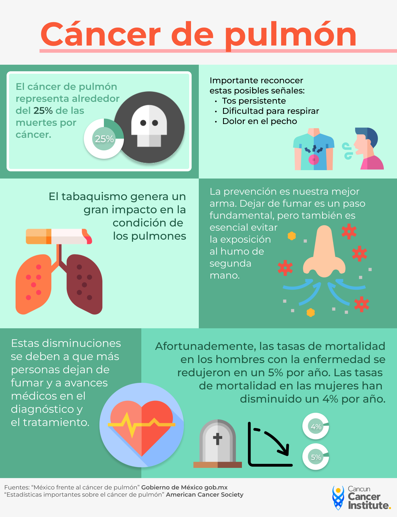 Cancun Cancer Institute Datos Interesantes Sobre El Cáncer De Pulmón